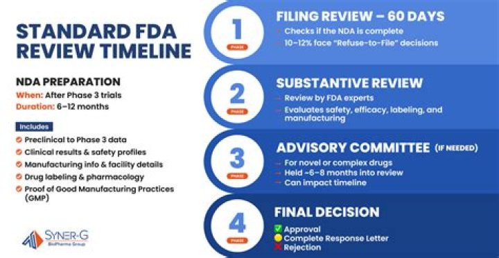 How long does FDA priority review take?