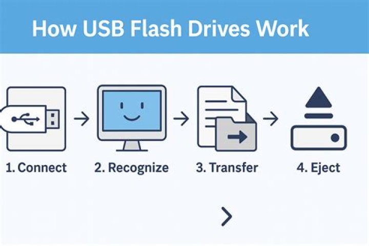 How many writes to a USB flash drive?