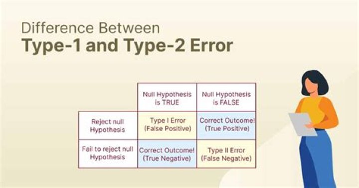 Is a type 1 error worse than a Type 2?