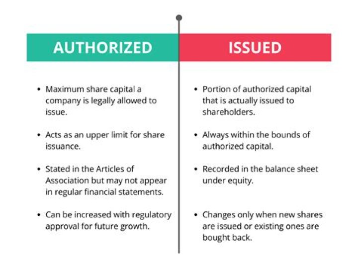What do you mean by Authorised capital and paid up capital?