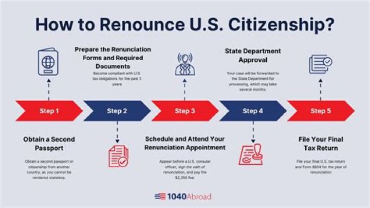 What does it mean when you renounce your citizenship?
