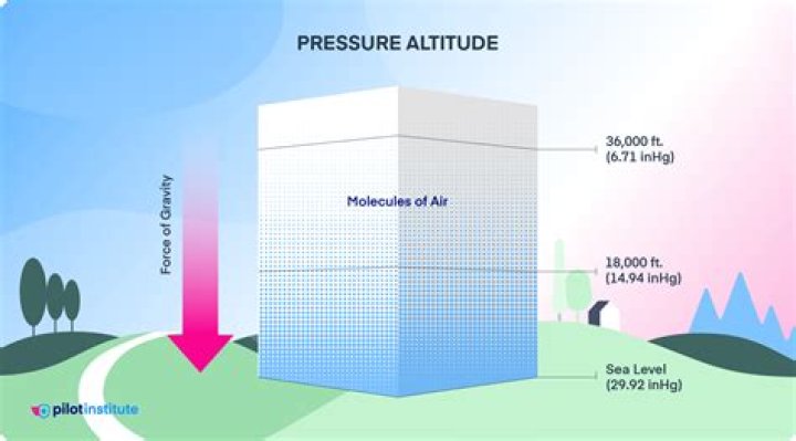 What does pressure altitude mean?