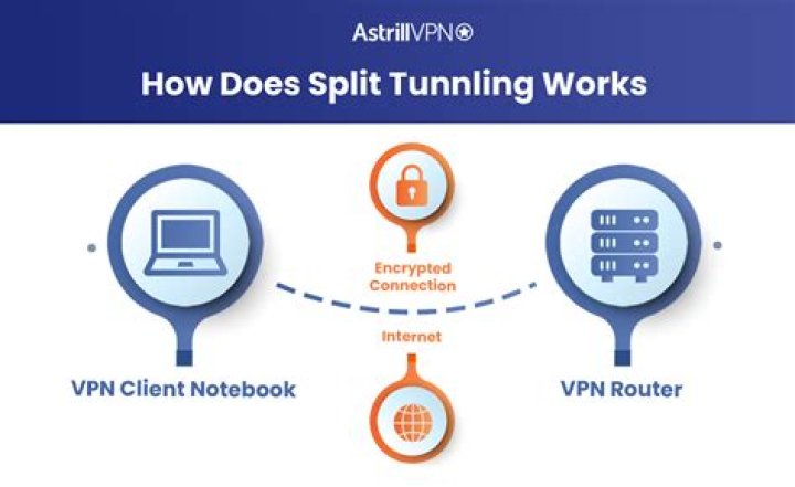 What does split tunneling mean?