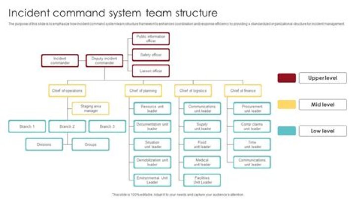 What does the incident command team do?