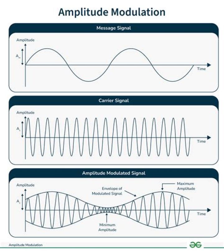 What is modulation in simple words?