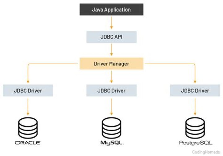 What is the role of DriverManager in JDBC?
