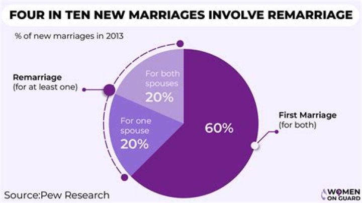 What is the success rate of 2nd marriages?