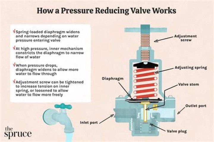 Where is my pressure reducing valve?