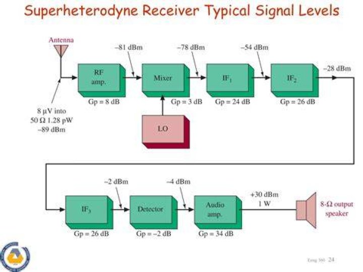 Why is it called superheterodyne?
